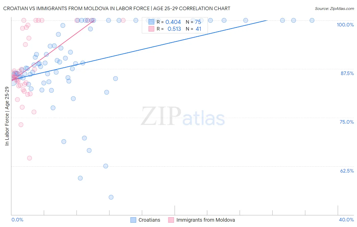 Croatian vs Immigrants from Moldova In Labor Force | Age 25-29