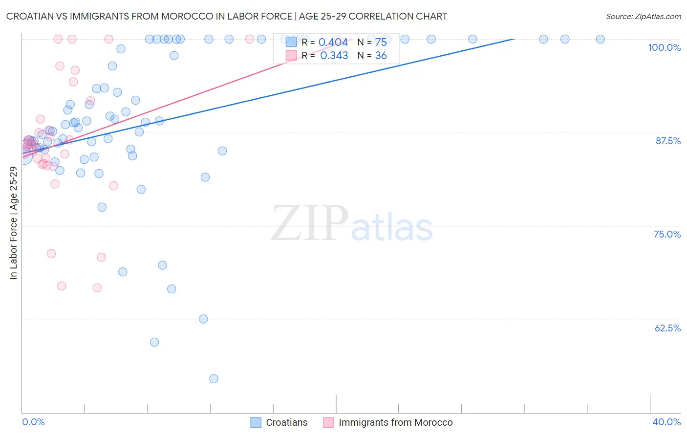 Croatian vs Immigrants from Morocco In Labor Force | Age 25-29