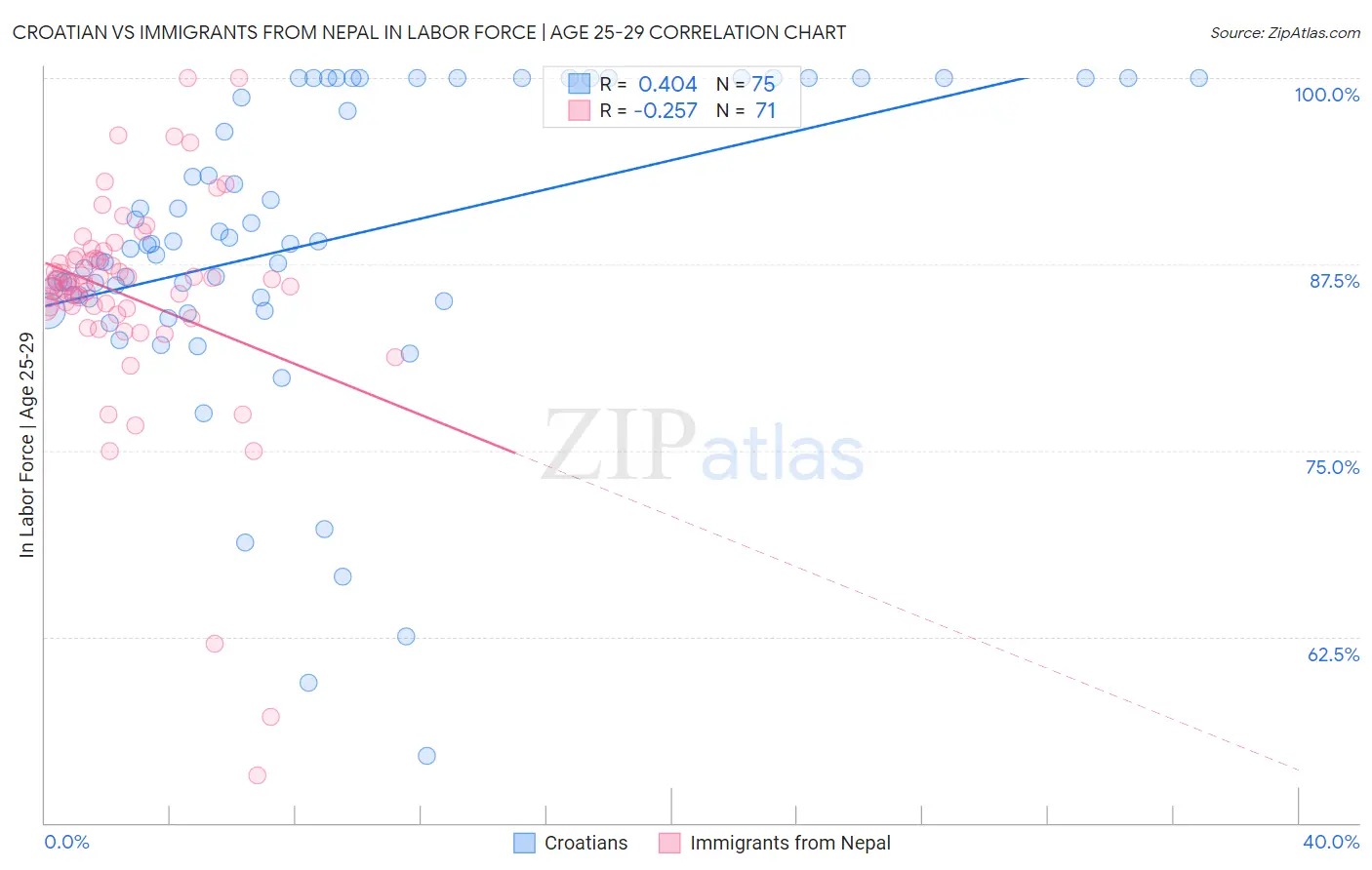 Croatian vs Immigrants from Nepal In Labor Force | Age 25-29
