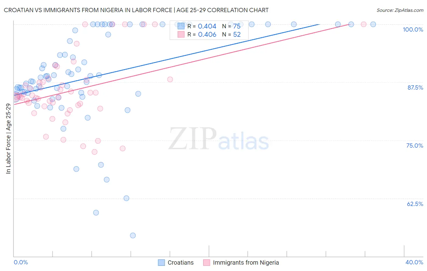 Croatian vs Immigrants from Nigeria In Labor Force | Age 25-29