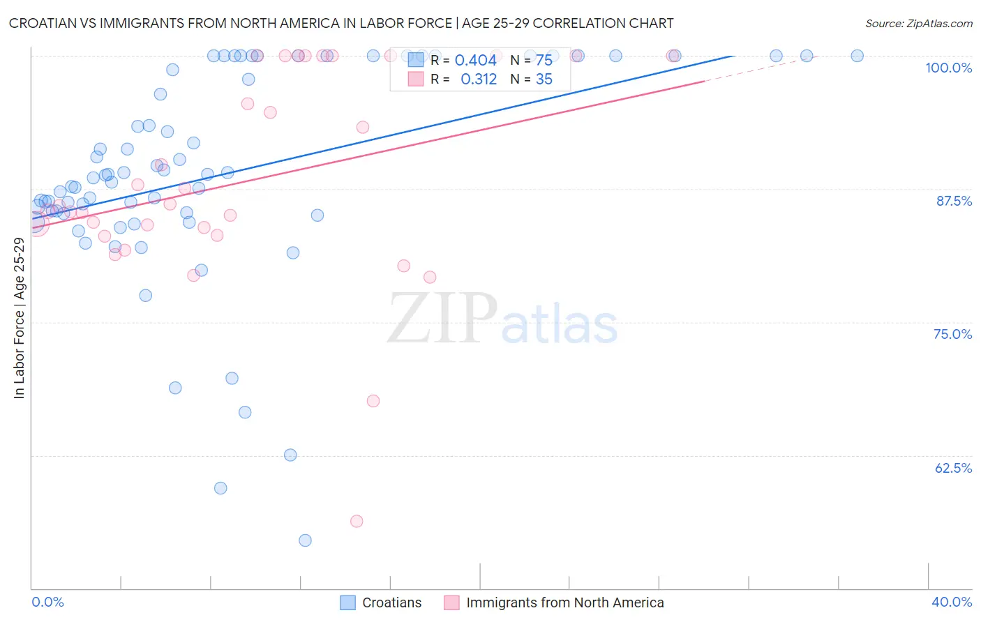 Croatian vs Immigrants from North America In Labor Force | Age 25-29
