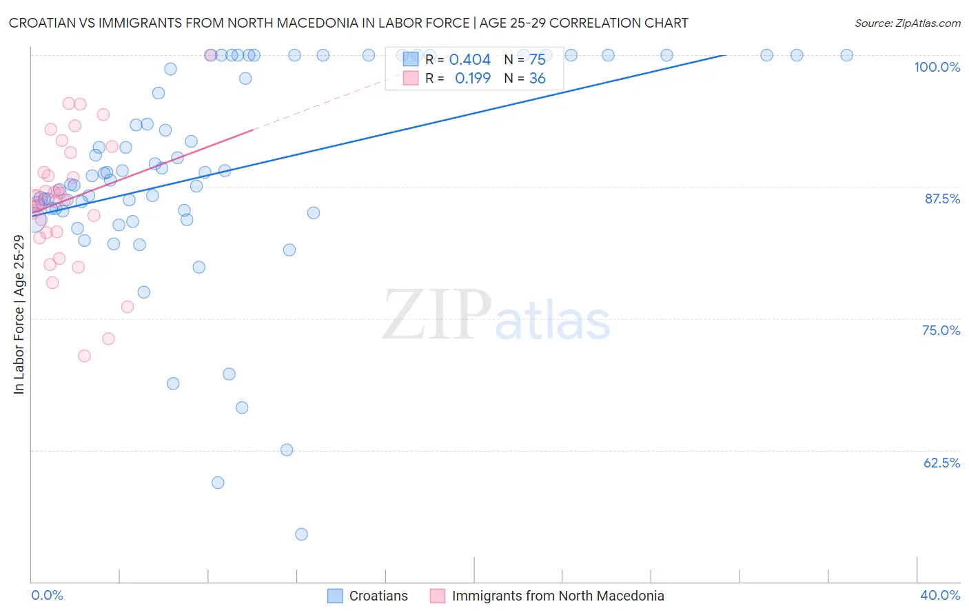 Croatian vs Immigrants from North Macedonia In Labor Force | Age 25-29