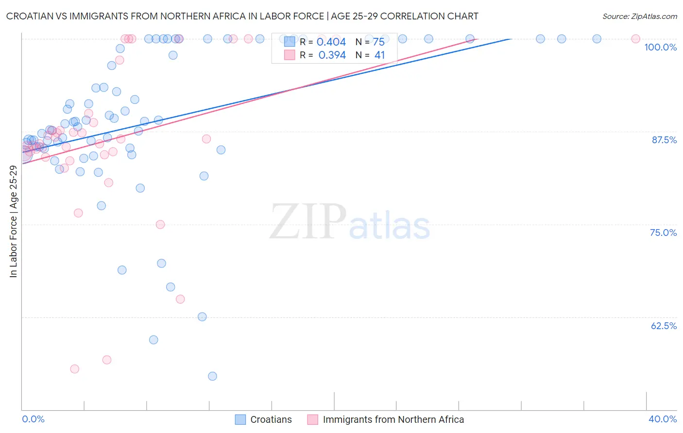 Croatian vs Immigrants from Northern Africa In Labor Force | Age 25-29