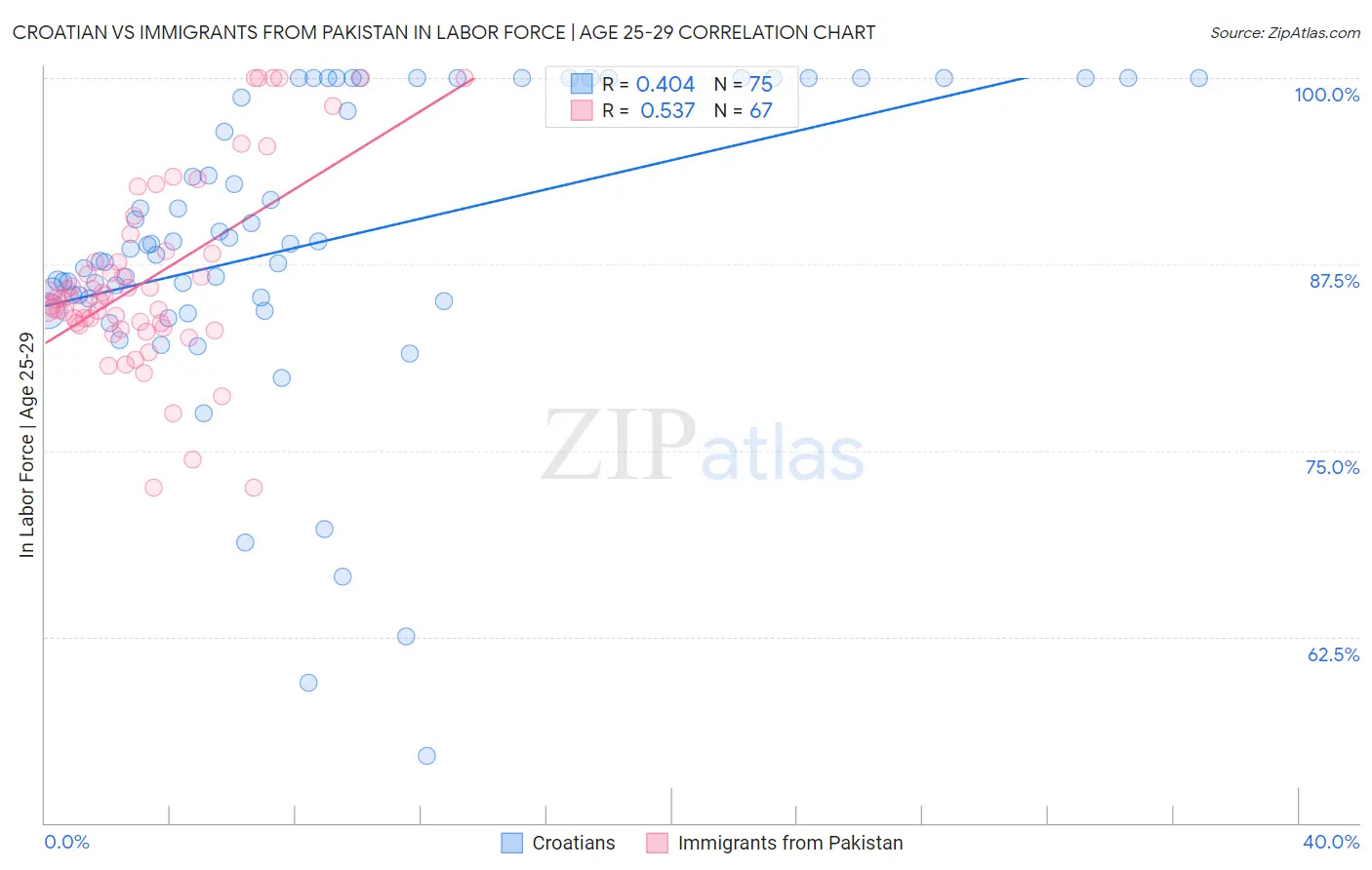 Croatian vs Immigrants from Pakistan In Labor Force | Age 25-29