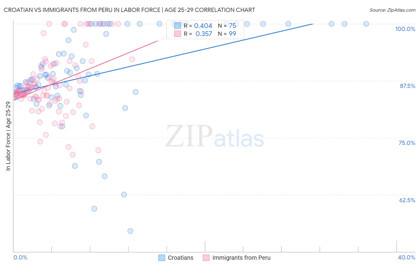 Croatian vs Immigrants from Peru In Labor Force | Age 25-29