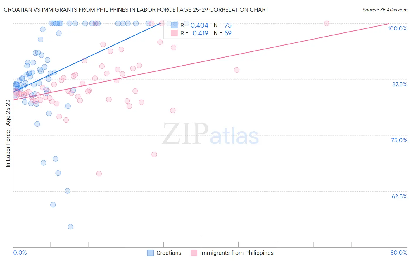 Croatian vs Immigrants from Philippines In Labor Force | Age 25-29