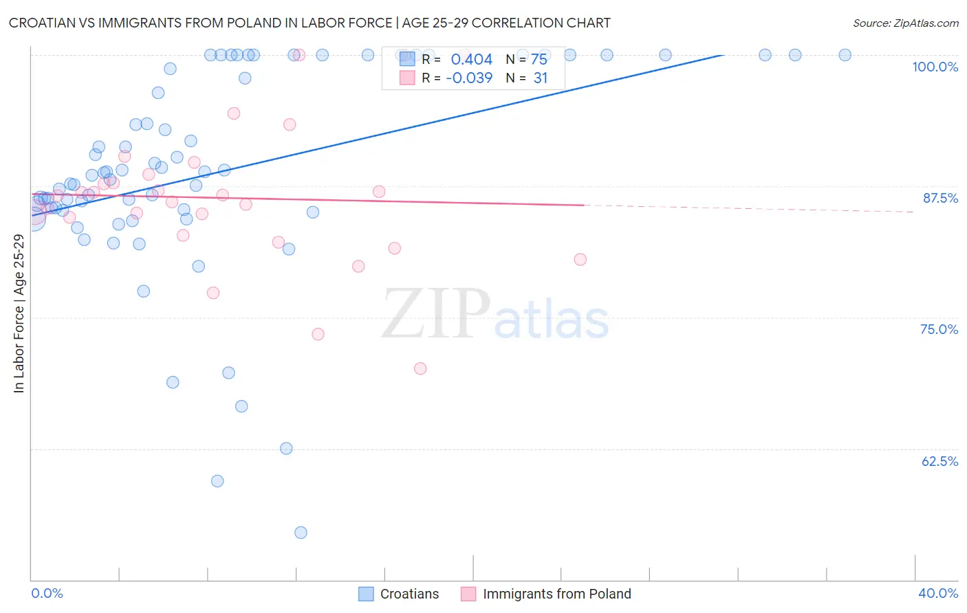Croatian vs Immigrants from Poland In Labor Force | Age 25-29