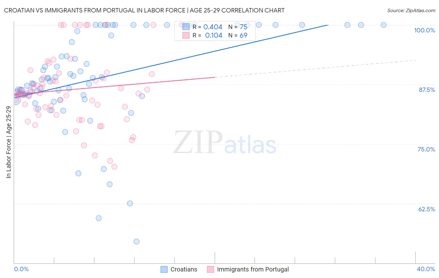 Croatian vs Immigrants from Portugal In Labor Force | Age 25-29