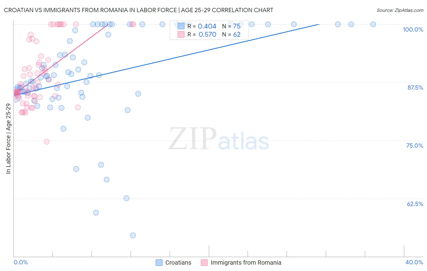 Croatian vs Immigrants from Romania In Labor Force | Age 25-29