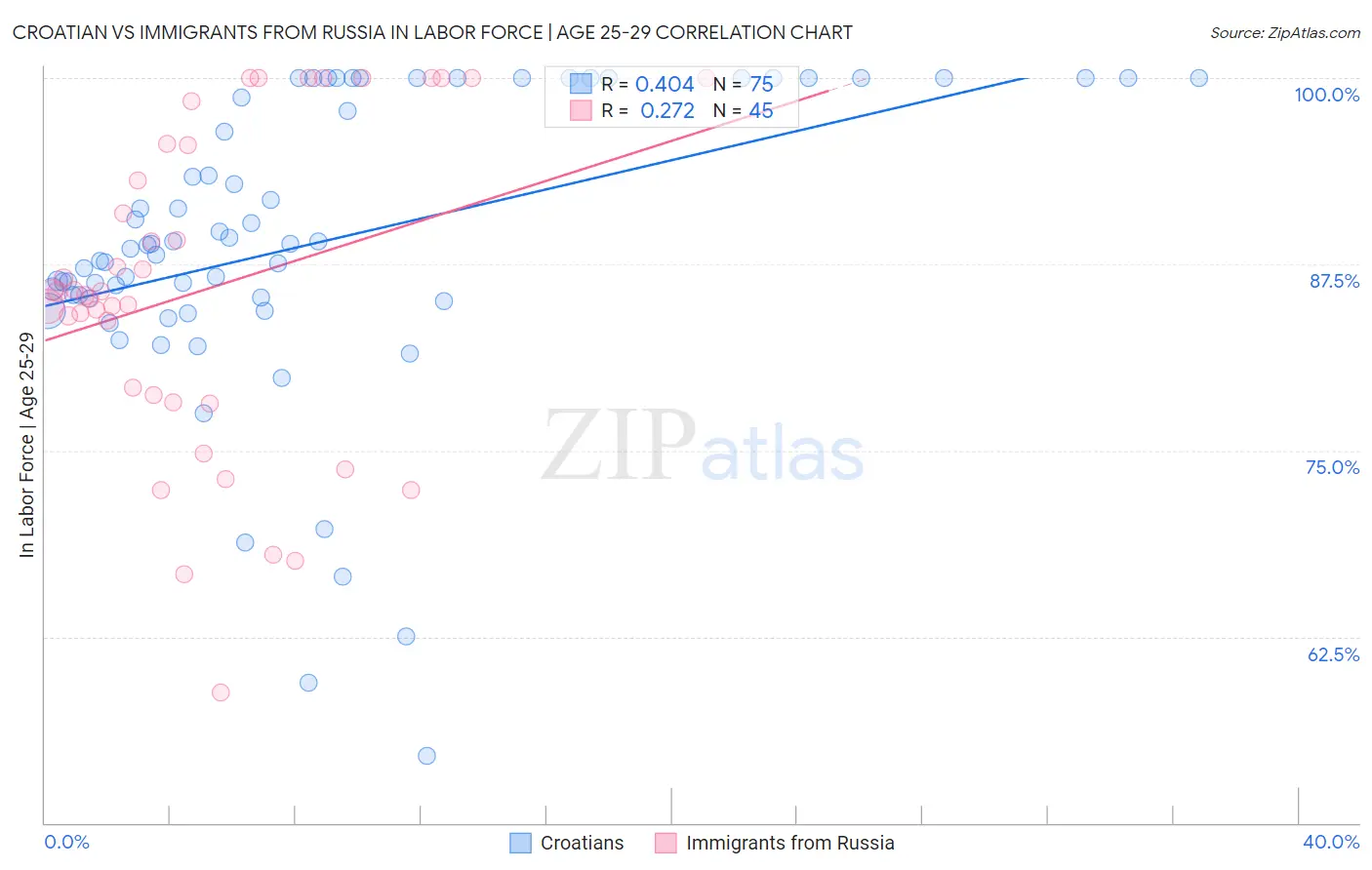 Croatian vs Immigrants from Russia In Labor Force | Age 25-29