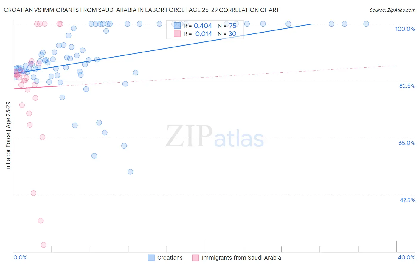 Croatian vs Immigrants from Saudi Arabia In Labor Force | Age 25-29