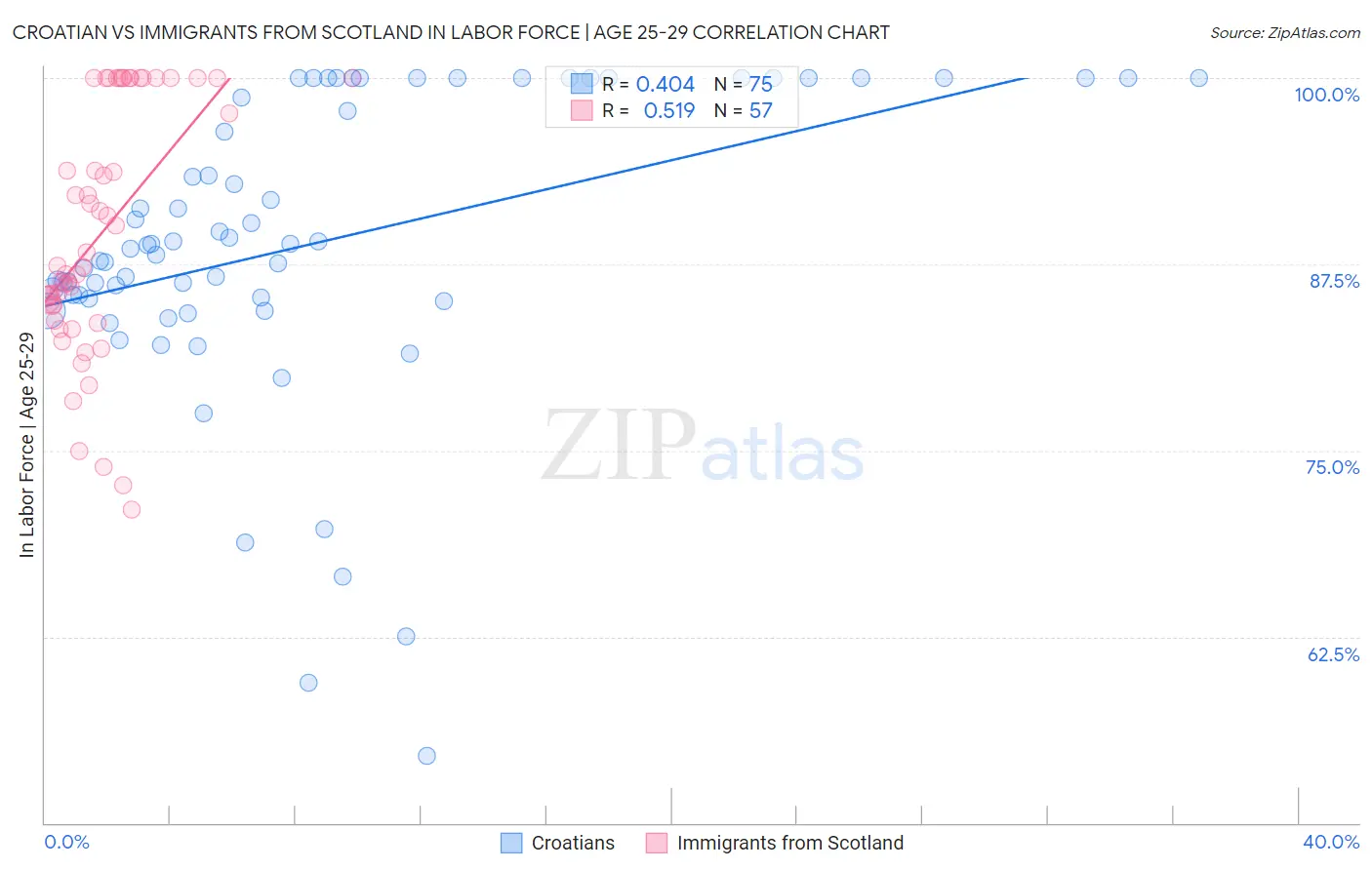 Croatian vs Immigrants from Scotland In Labor Force | Age 25-29