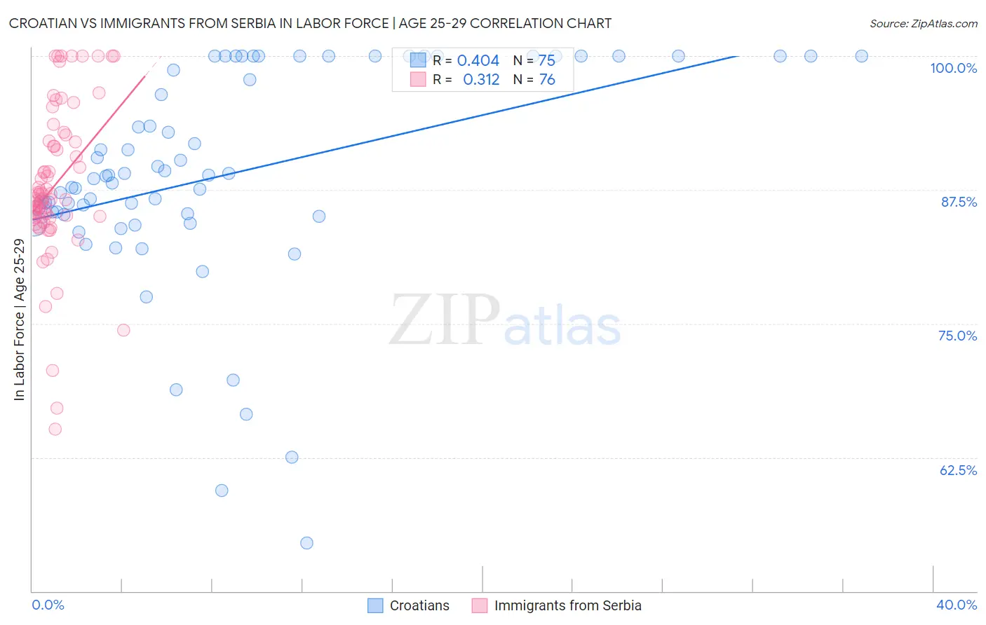 Croatian vs Immigrants from Serbia In Labor Force | Age 25-29