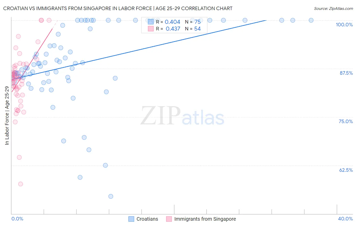 Croatian vs Immigrants from Singapore In Labor Force | Age 25-29