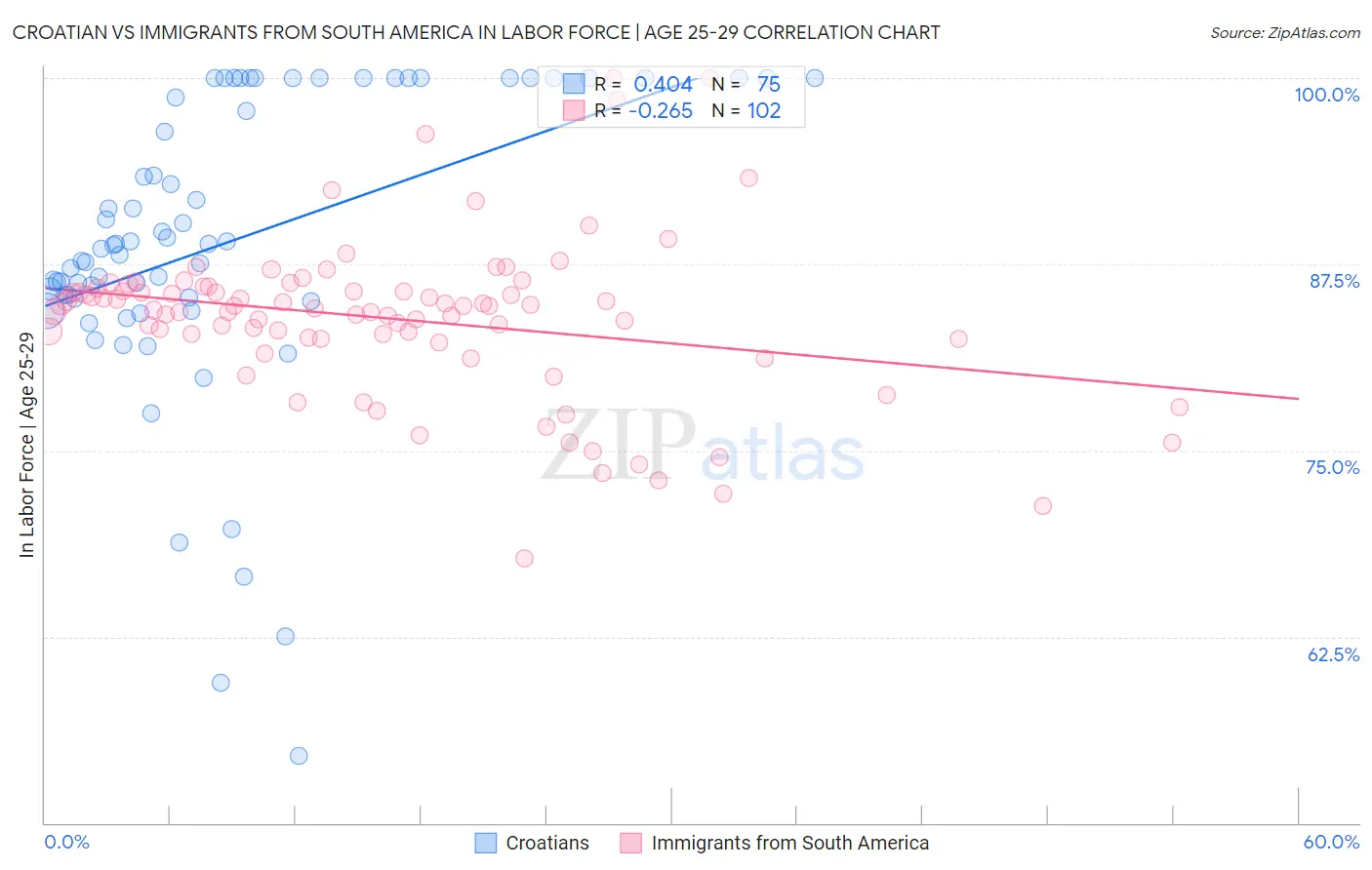 Croatian vs Immigrants from South America In Labor Force | Age 25-29
