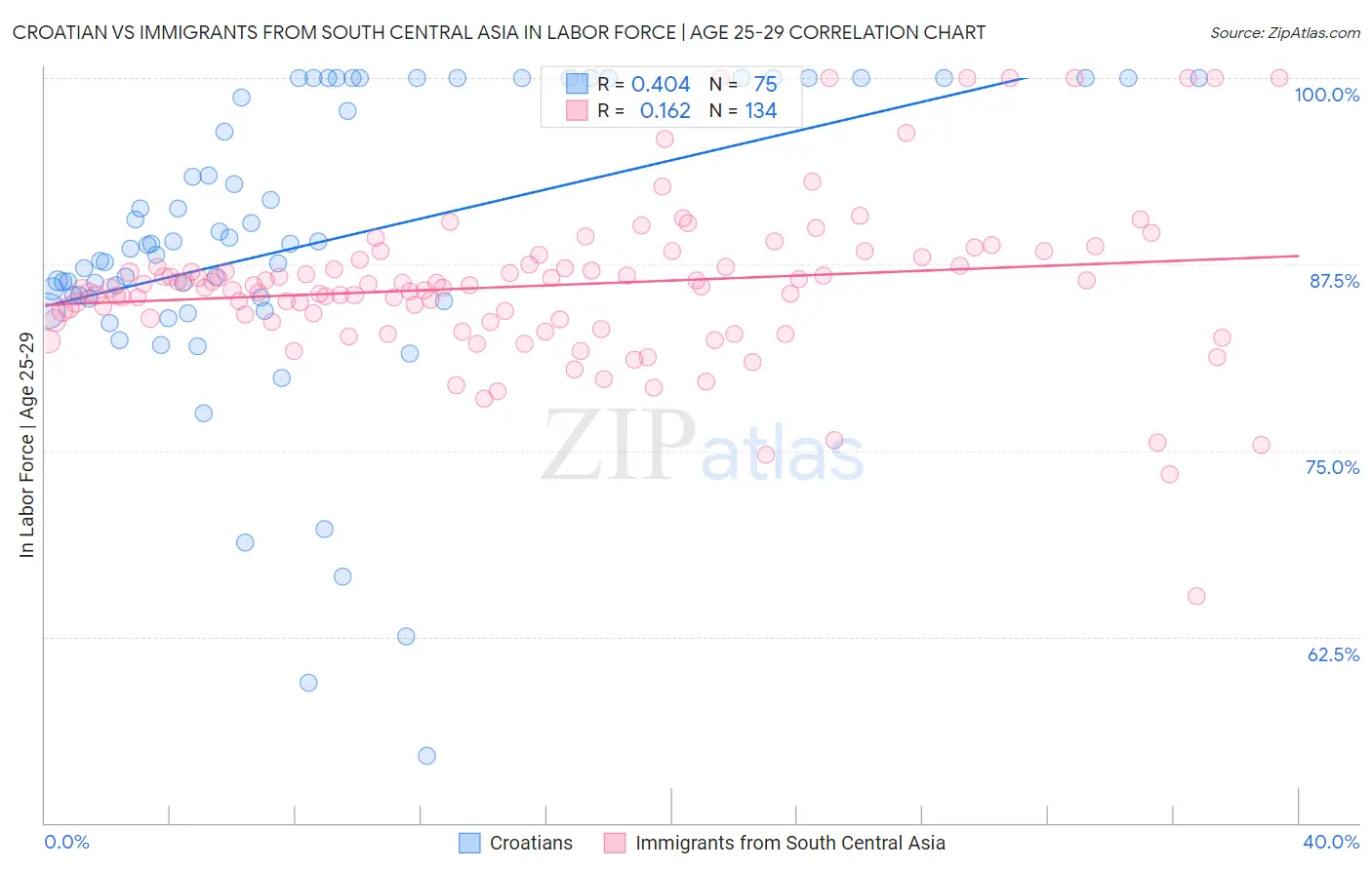 Croatian vs Immigrants from South Central Asia In Labor Force | Age 25-29