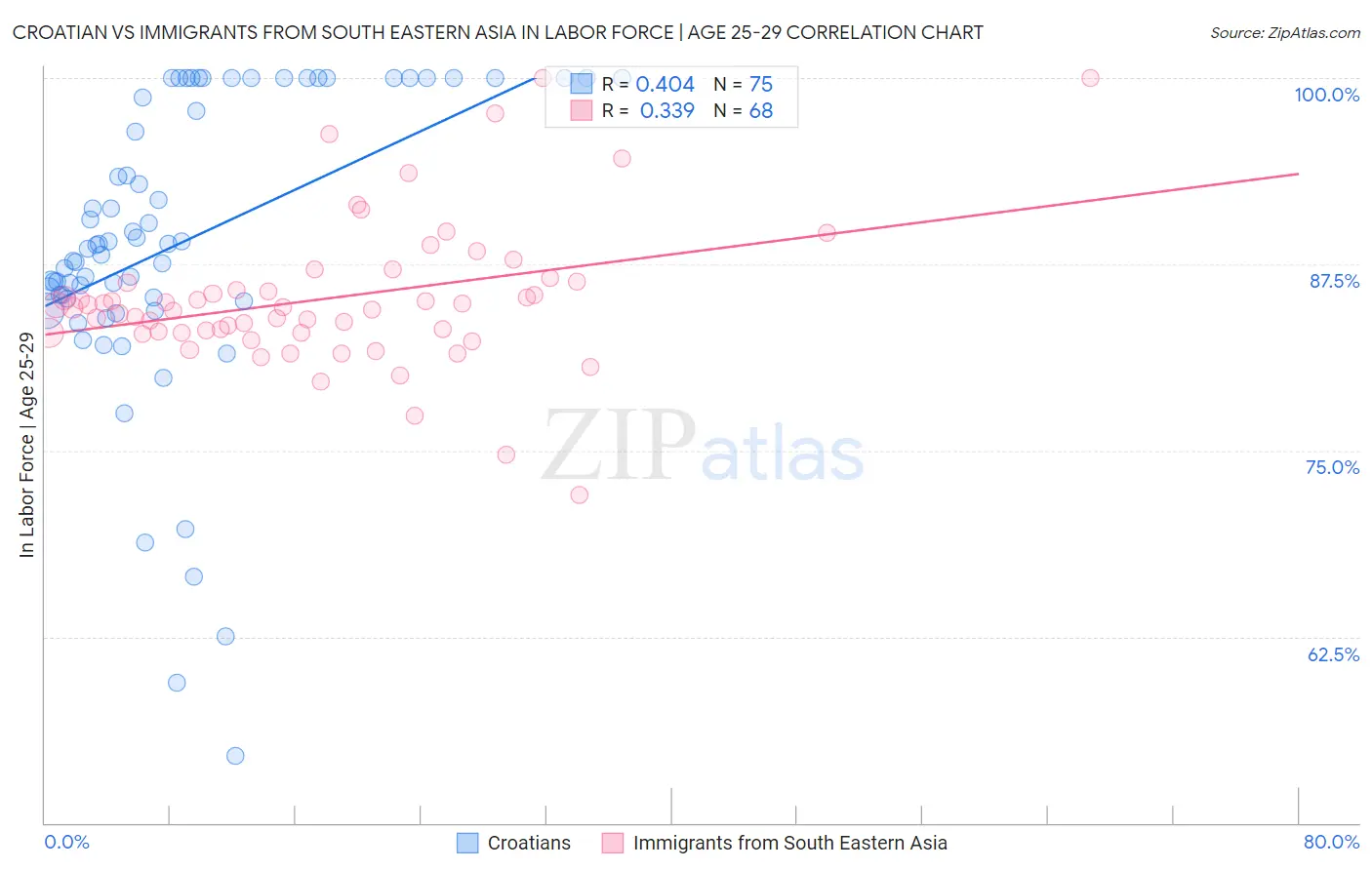 Croatian vs Immigrants from South Eastern Asia In Labor Force | Age 25-29