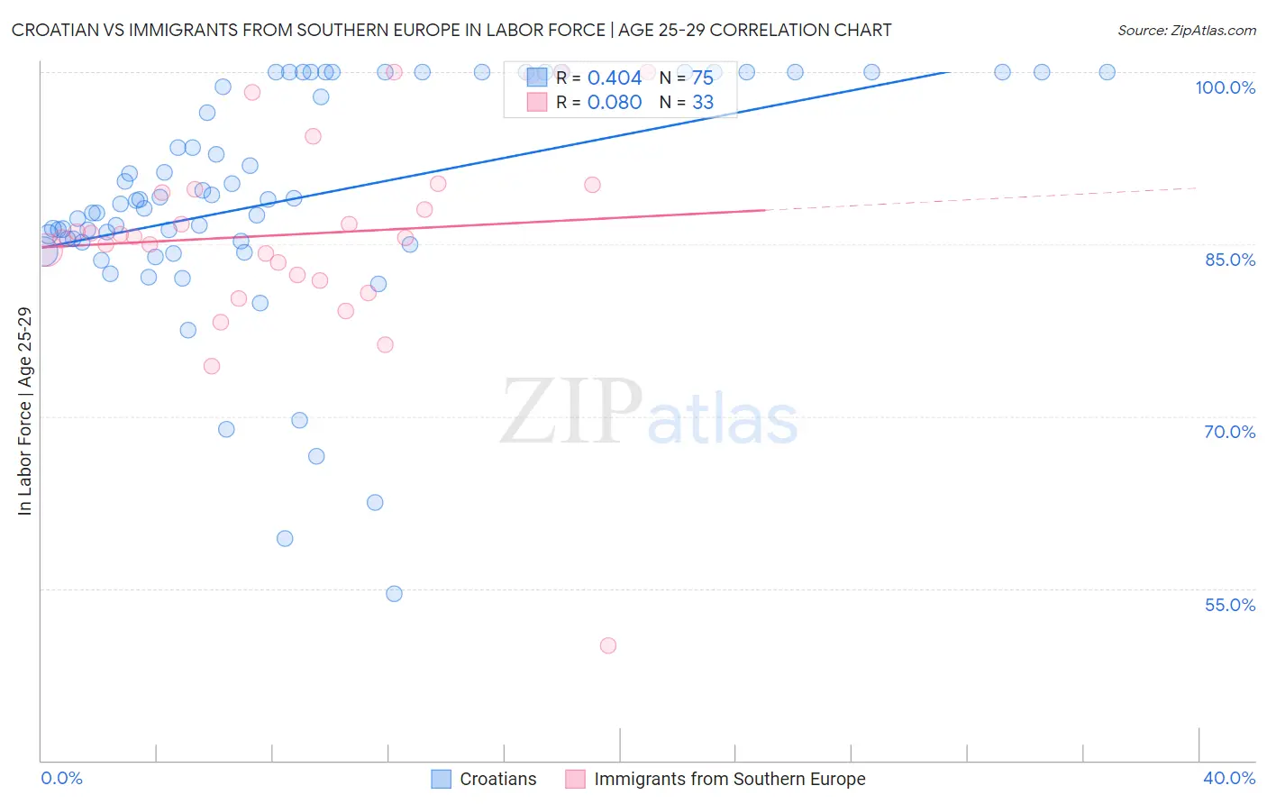 Croatian vs Immigrants from Southern Europe In Labor Force | Age 25-29