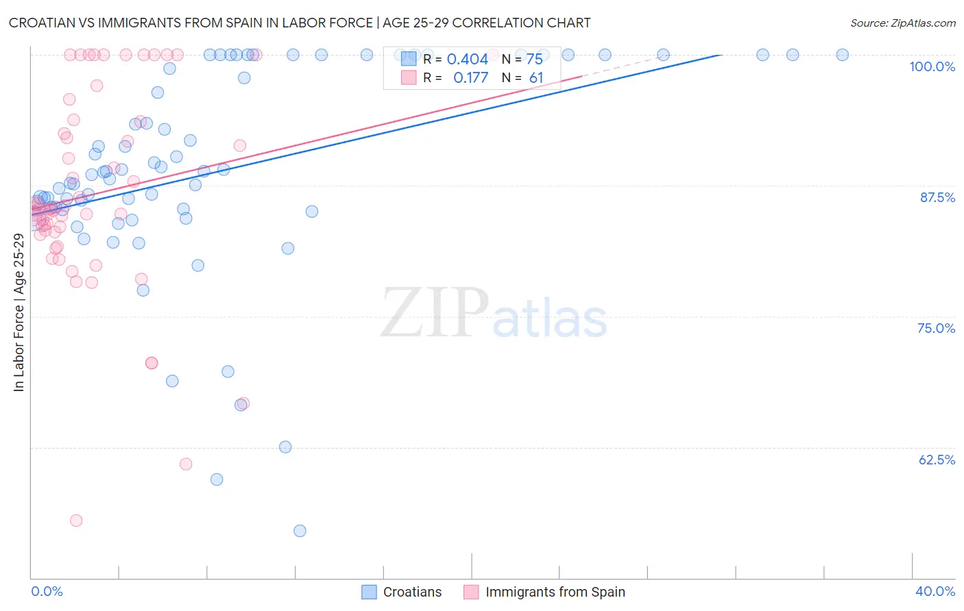 Croatian vs Immigrants from Spain In Labor Force | Age 25-29