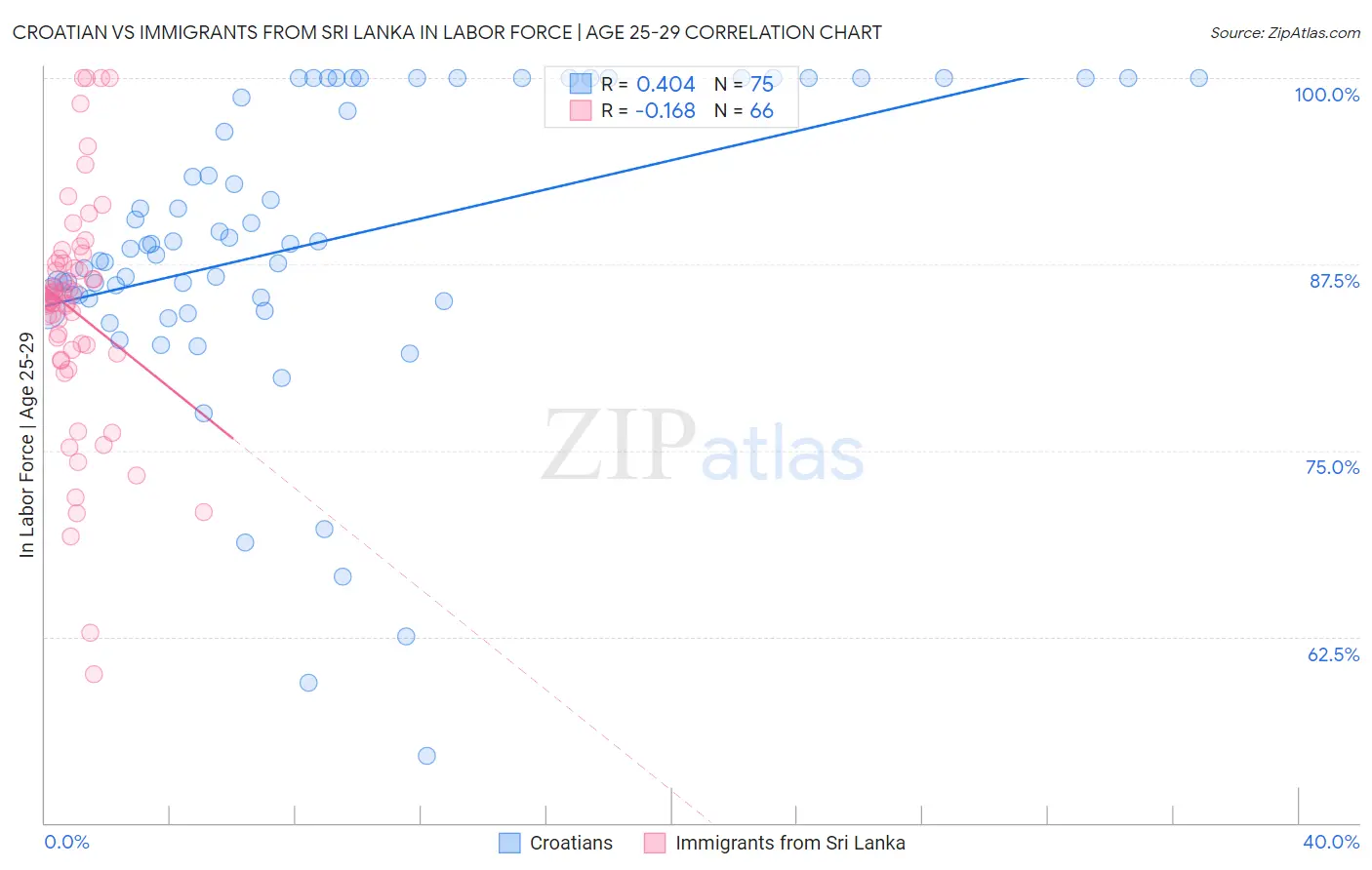 Croatian vs Immigrants from Sri Lanka In Labor Force | Age 25-29