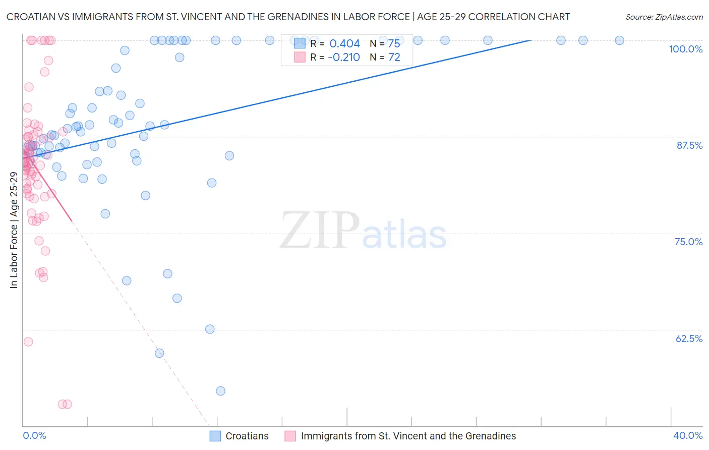 Croatian vs Immigrants from St. Vincent and the Grenadines In Labor Force | Age 25-29