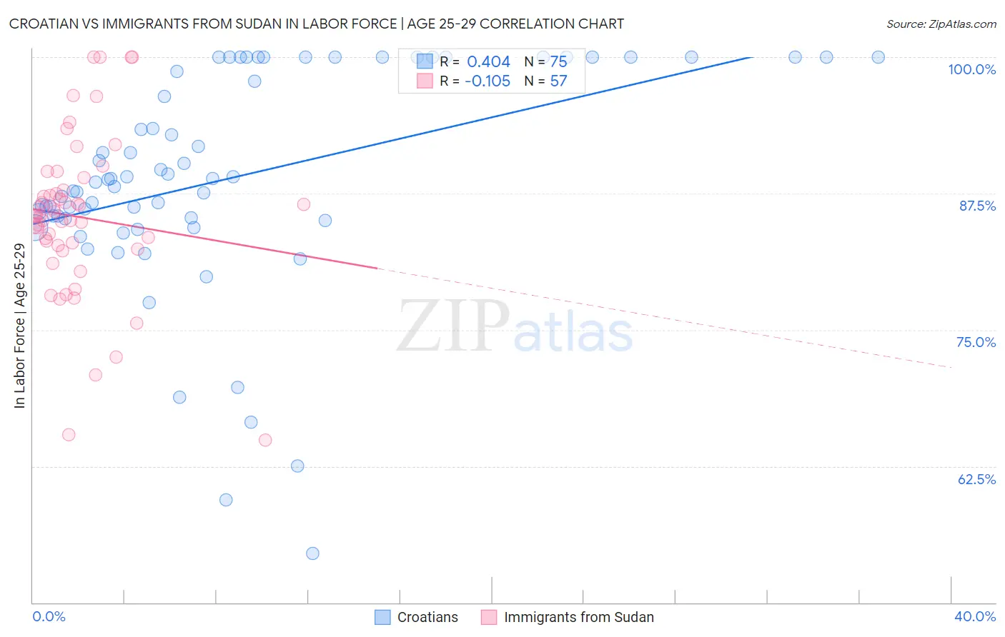 Croatian vs Immigrants from Sudan In Labor Force | Age 25-29