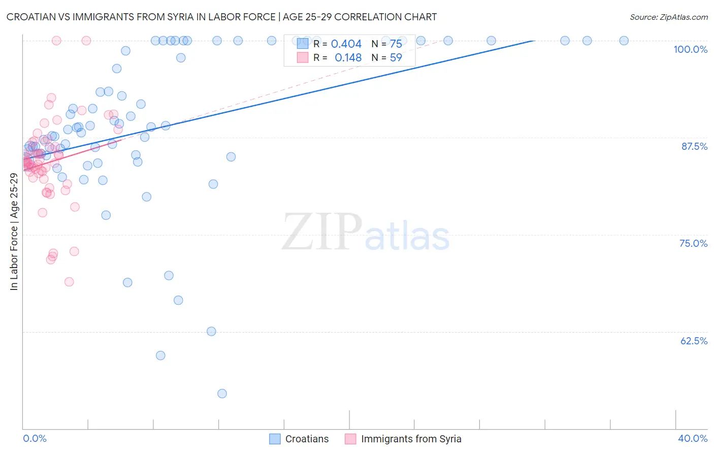 Croatian vs Immigrants from Syria In Labor Force | Age 25-29