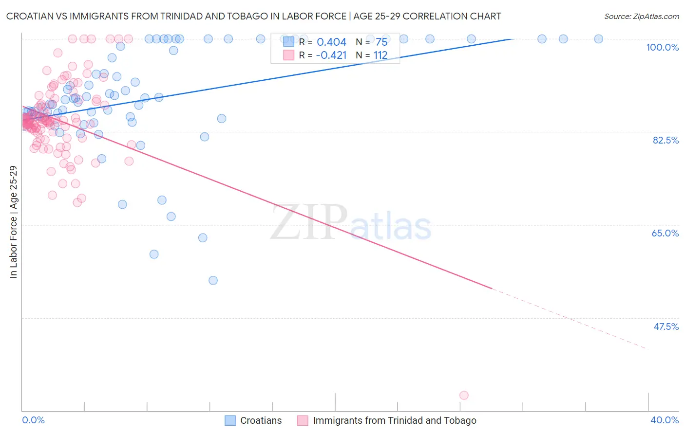 Croatian vs Immigrants from Trinidad and Tobago In Labor Force | Age 25-29