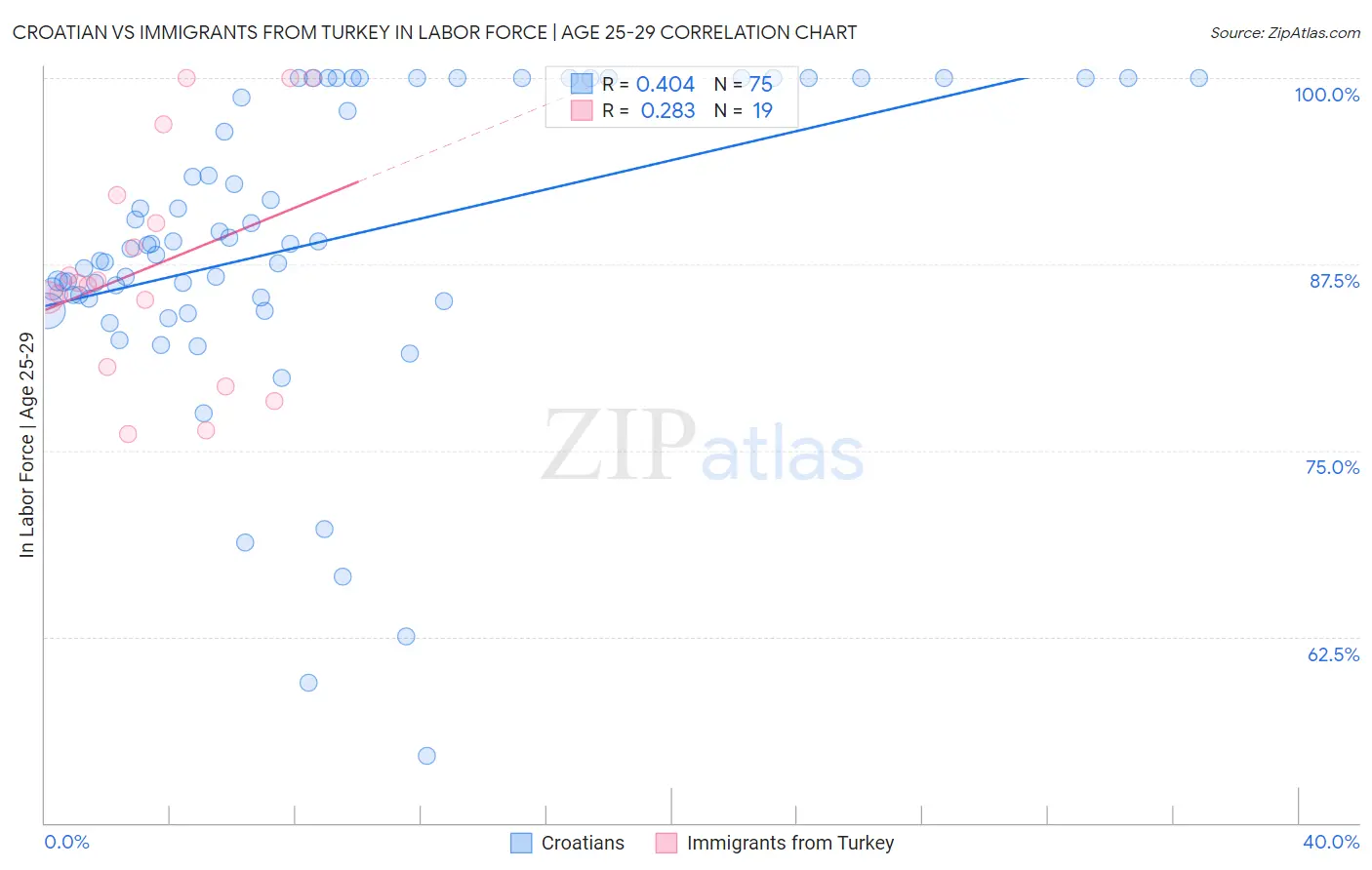 Croatian vs Immigrants from Turkey In Labor Force | Age 25-29