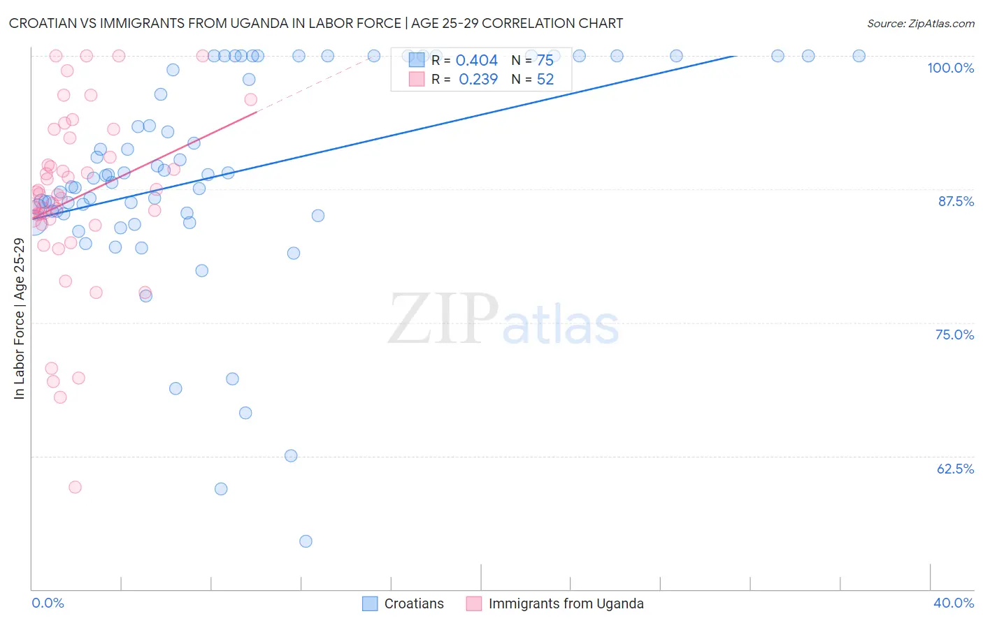 Croatian vs Immigrants from Uganda In Labor Force | Age 25-29