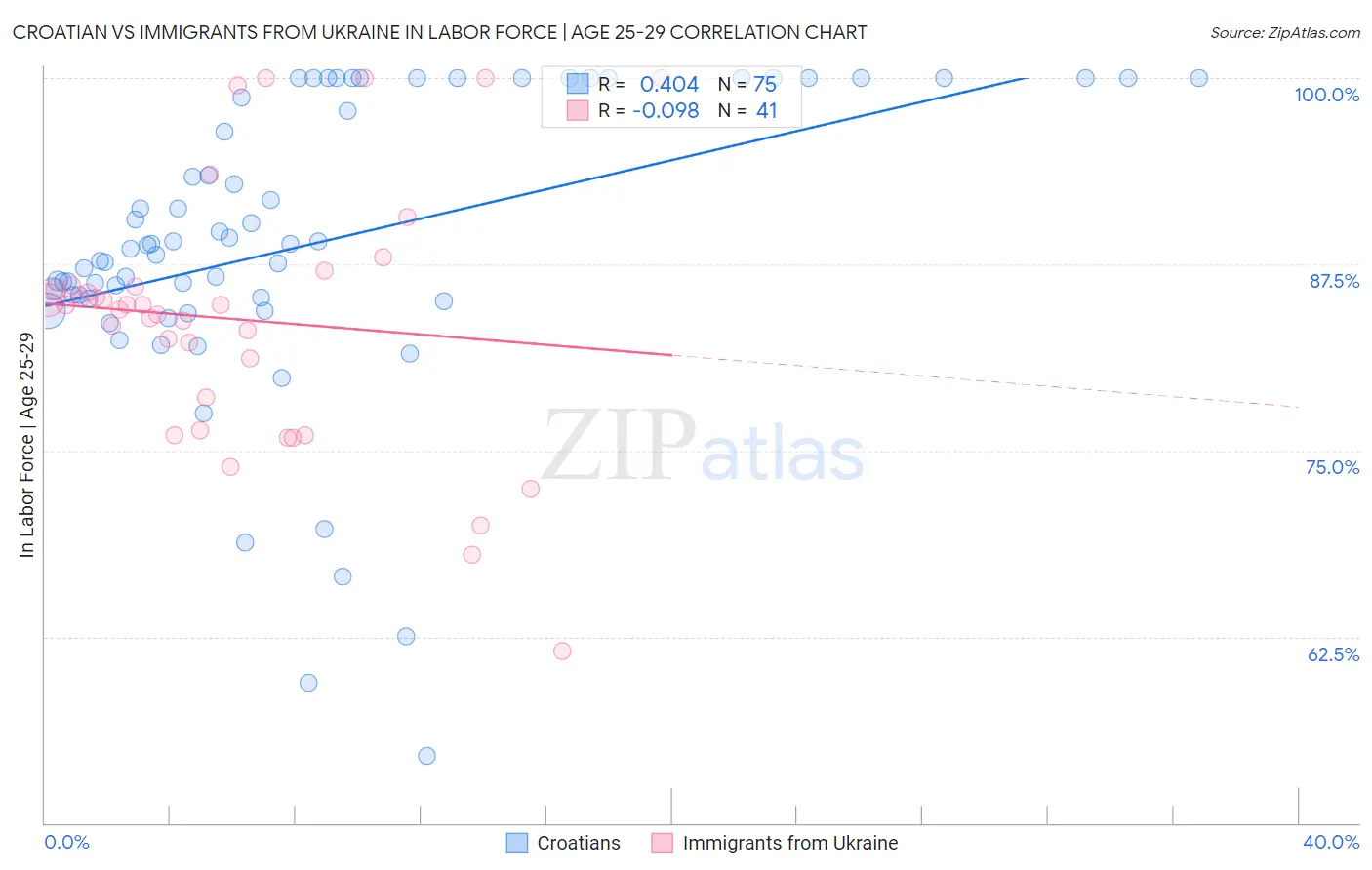 Croatian vs Immigrants from Ukraine In Labor Force | Age 25-29