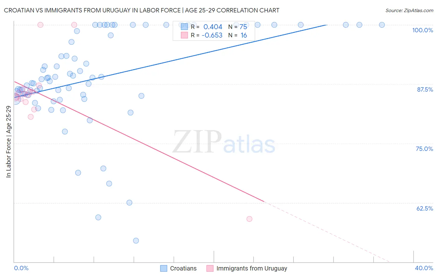 Croatian vs Immigrants from Uruguay In Labor Force | Age 25-29