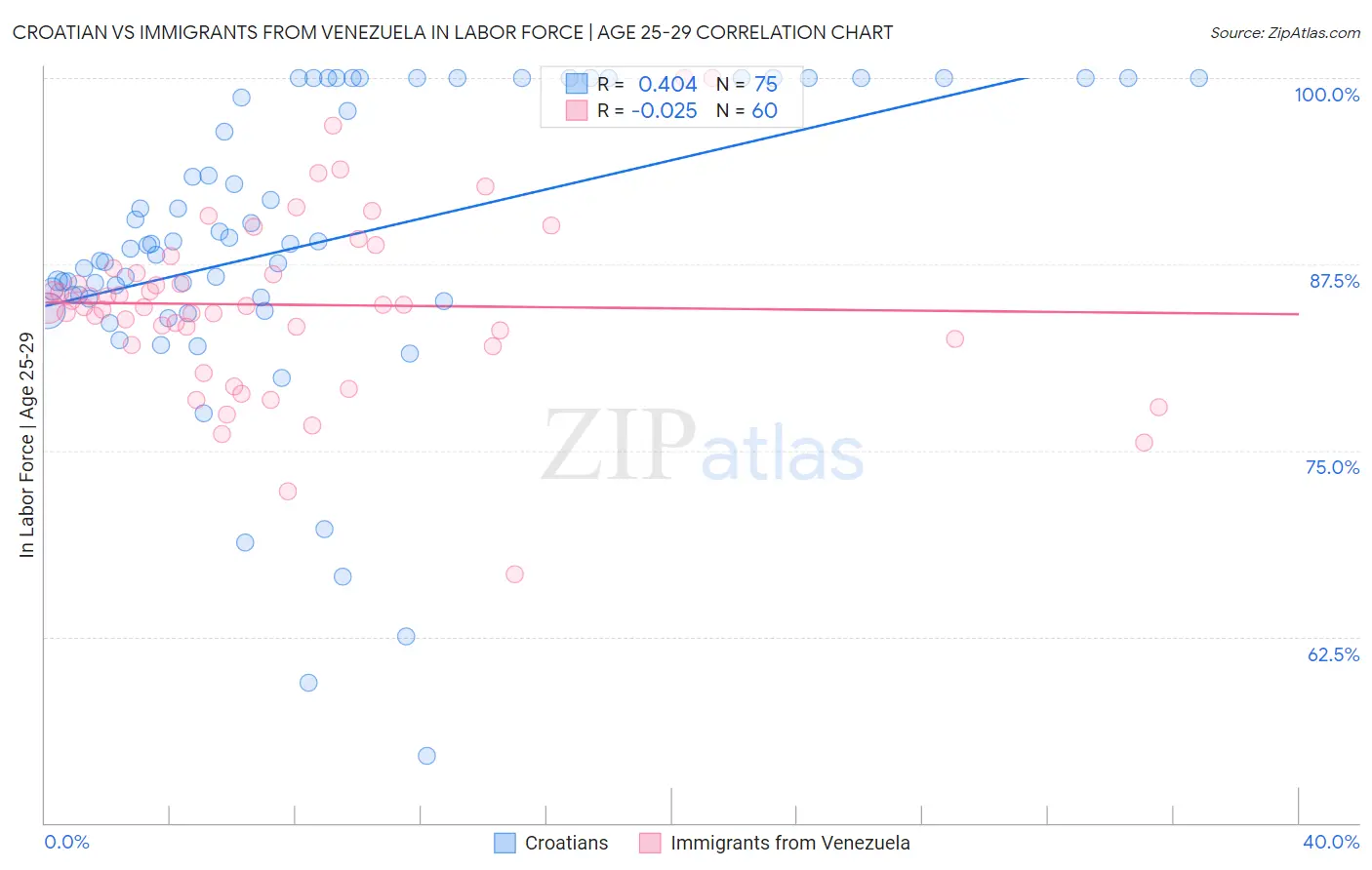 Croatian vs Immigrants from Venezuela In Labor Force | Age 25-29