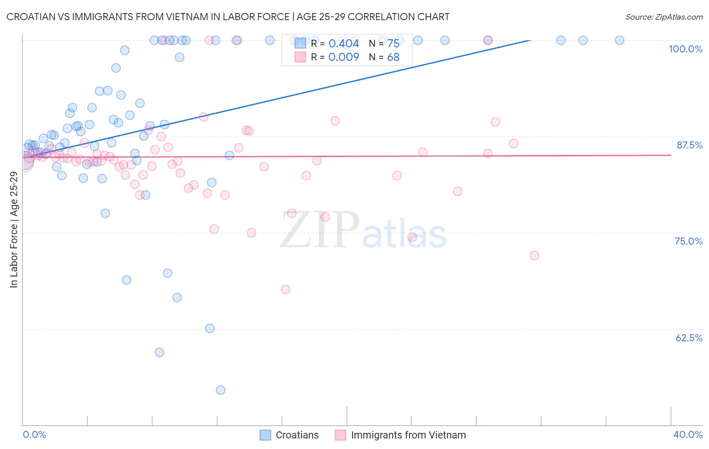 Croatian vs Immigrants from Vietnam In Labor Force | Age 25-29