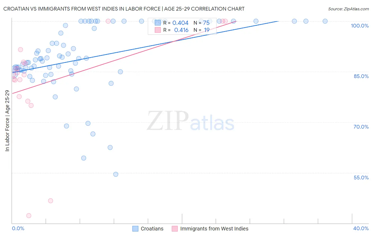 Croatian vs Immigrants from West Indies In Labor Force | Age 25-29