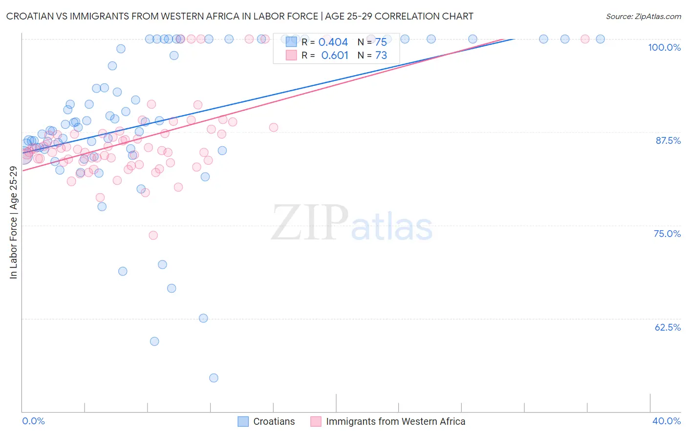 Croatian vs Immigrants from Western Africa In Labor Force | Age 25-29