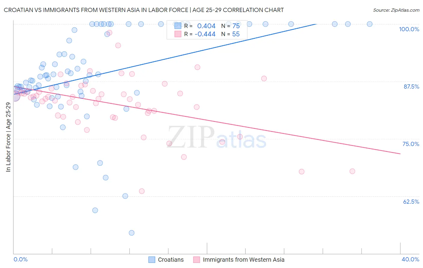 Croatian vs Immigrants from Western Asia In Labor Force | Age 25-29