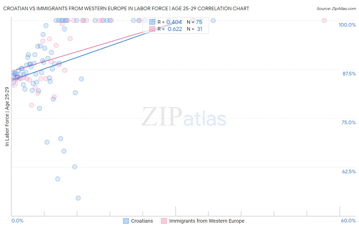 Croatian vs Immigrants from Western Europe In Labor Force | Age 25-29