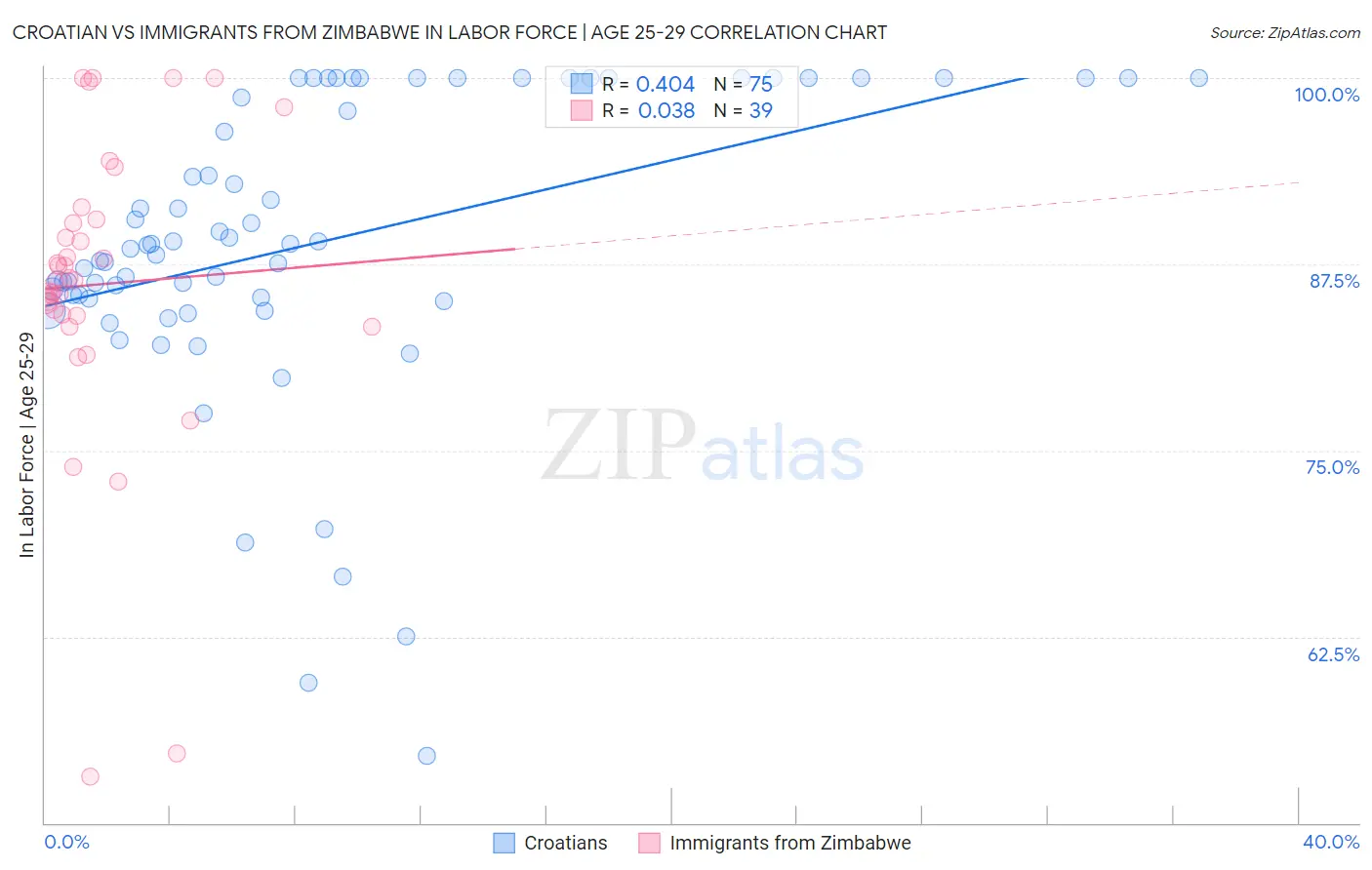 Croatian vs Immigrants from Zimbabwe In Labor Force | Age 25-29
