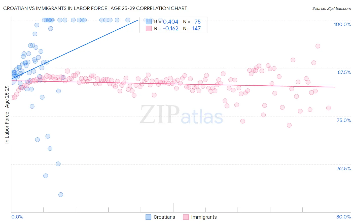 Croatian vs Immigrants In Labor Force | Age 25-29