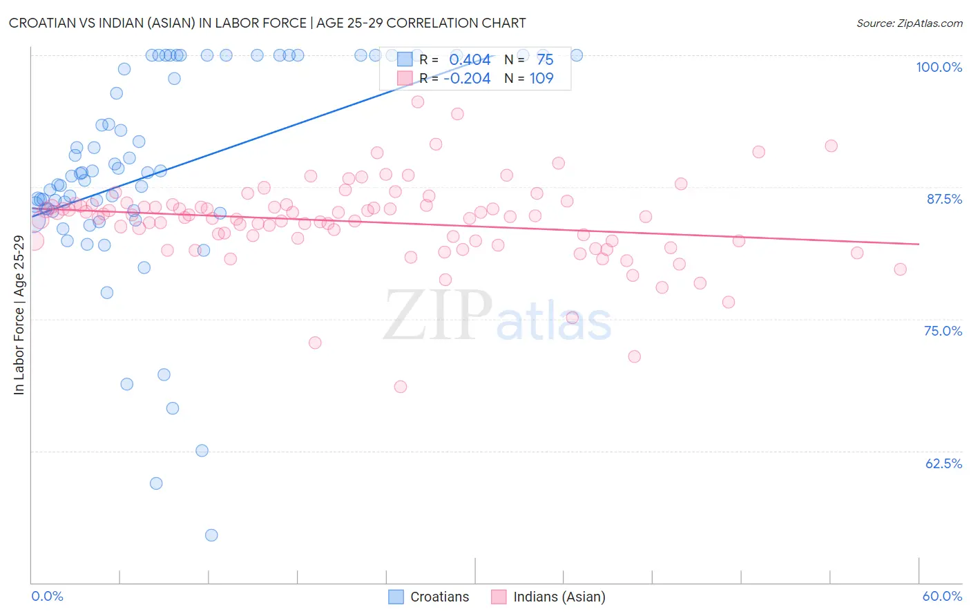 Croatian vs Indian (Asian) In Labor Force | Age 25-29