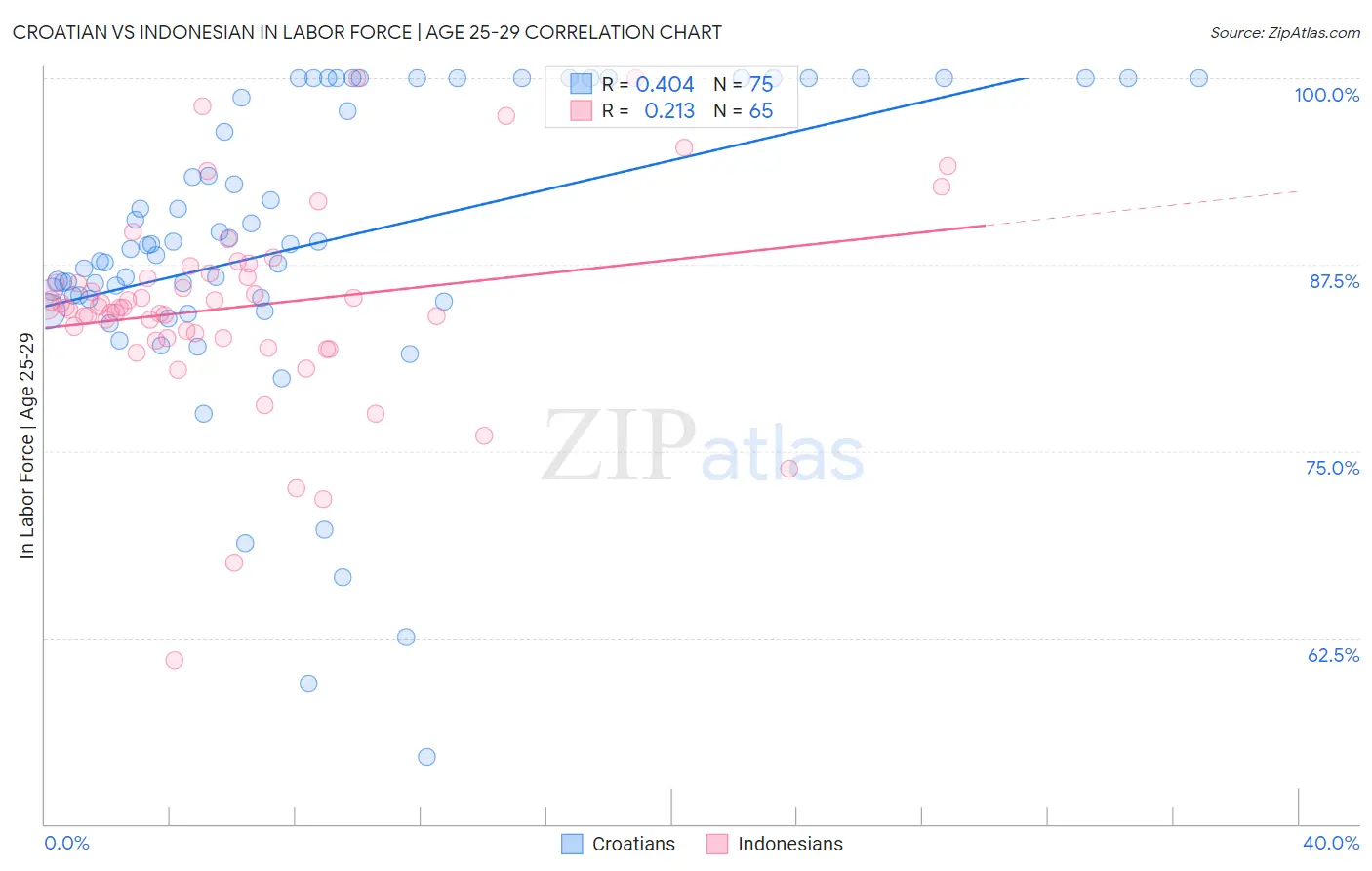Croatian vs Indonesian In Labor Force | Age 25-29