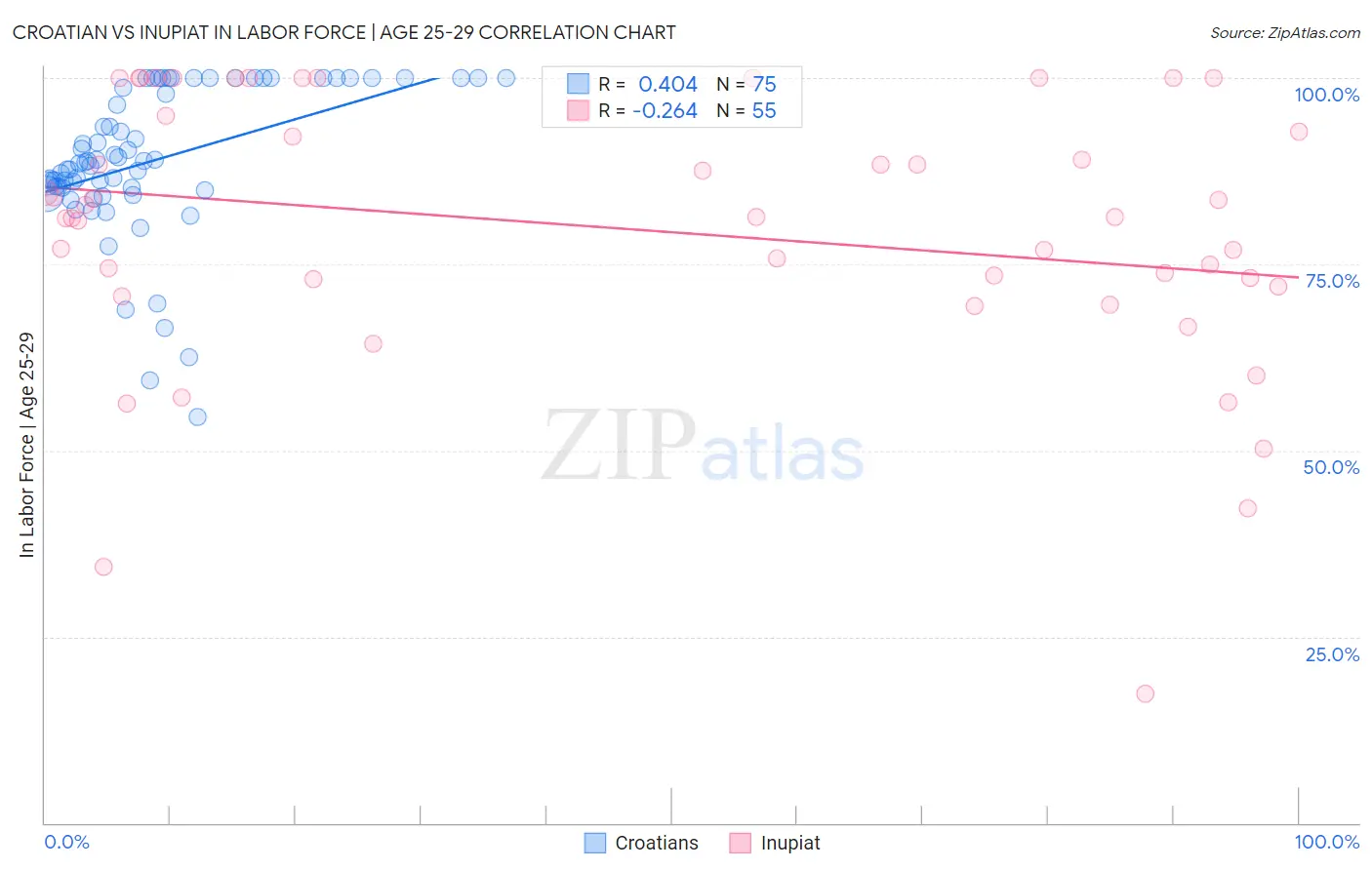 Croatian vs Inupiat In Labor Force | Age 25-29