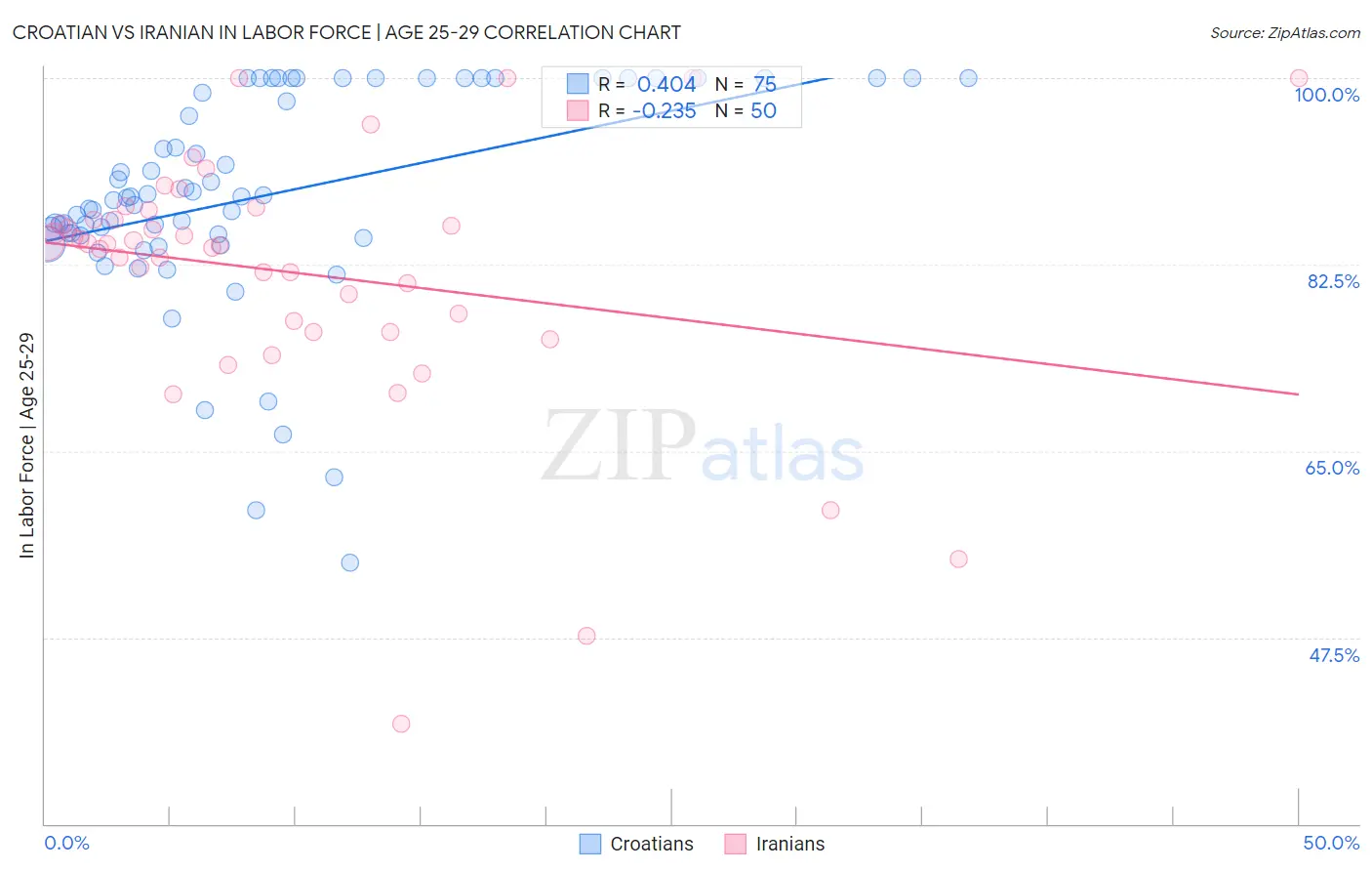 Croatian vs Iranian In Labor Force | Age 25-29