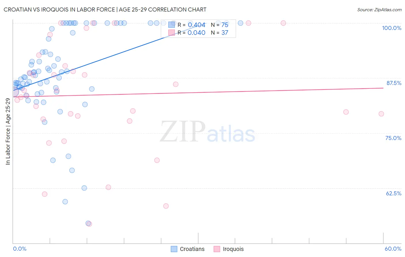 Croatian vs Iroquois In Labor Force | Age 25-29