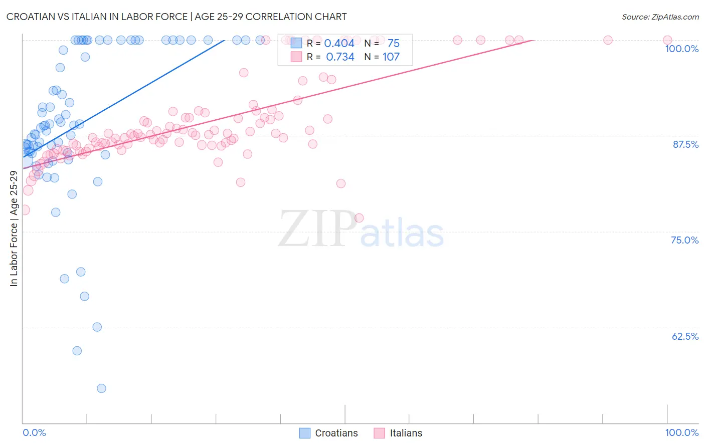 Croatian vs Italian In Labor Force | Age 25-29