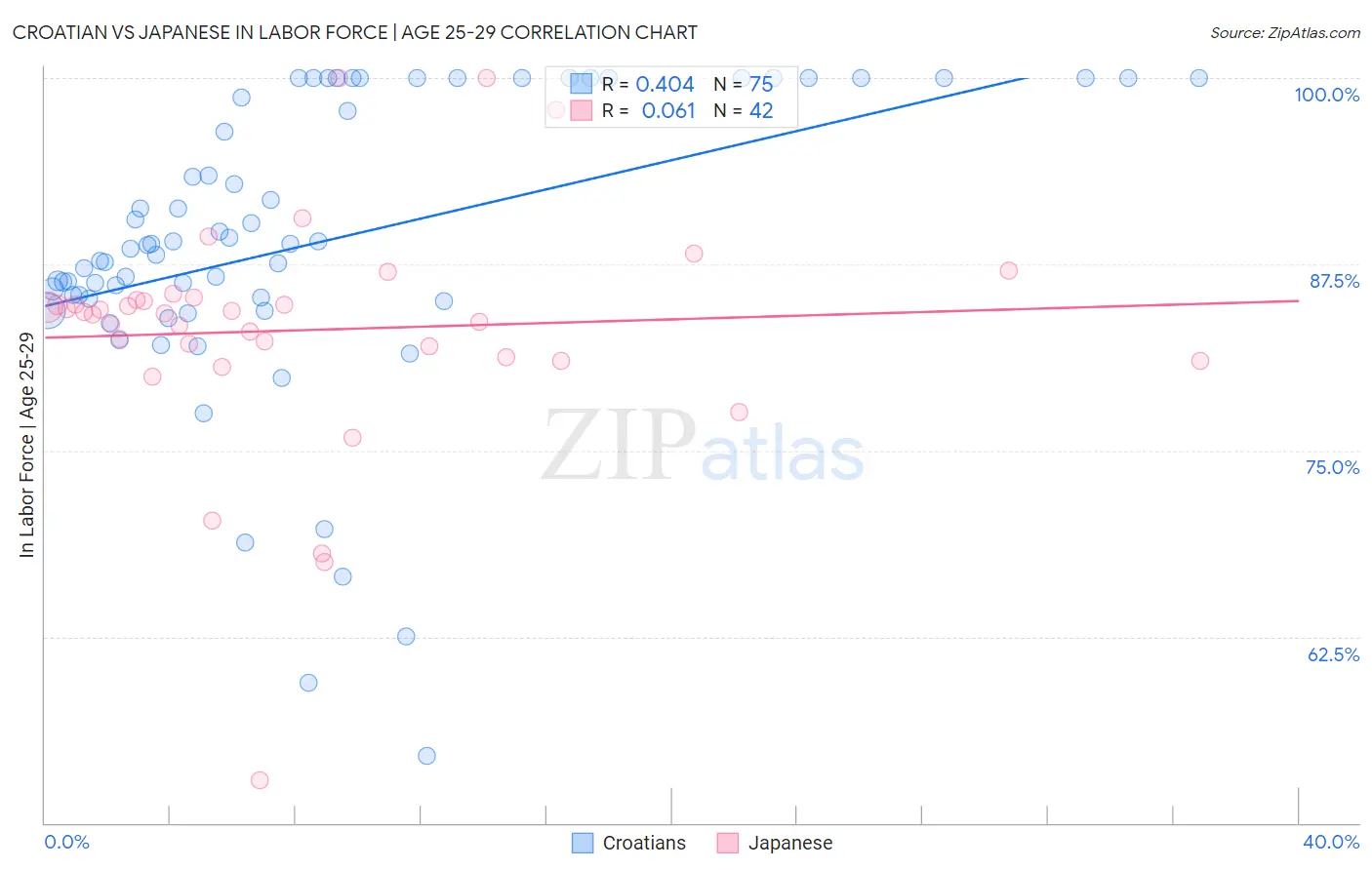 Croatian vs Japanese In Labor Force | Age 25-29