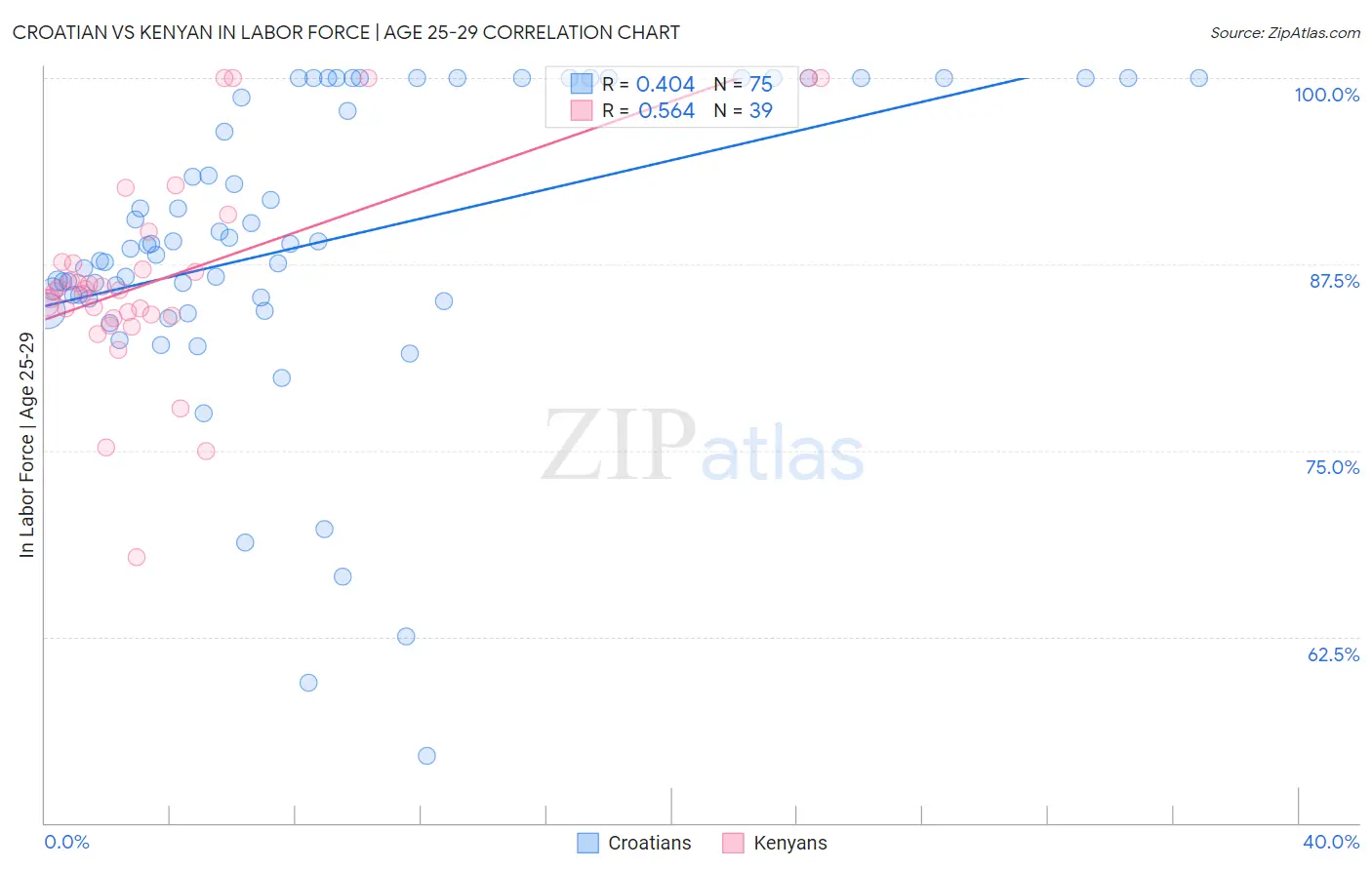 Croatian vs Kenyan In Labor Force | Age 25-29