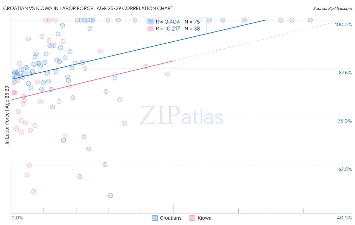 Croatian vs Kiowa In Labor Force | Age 25-29