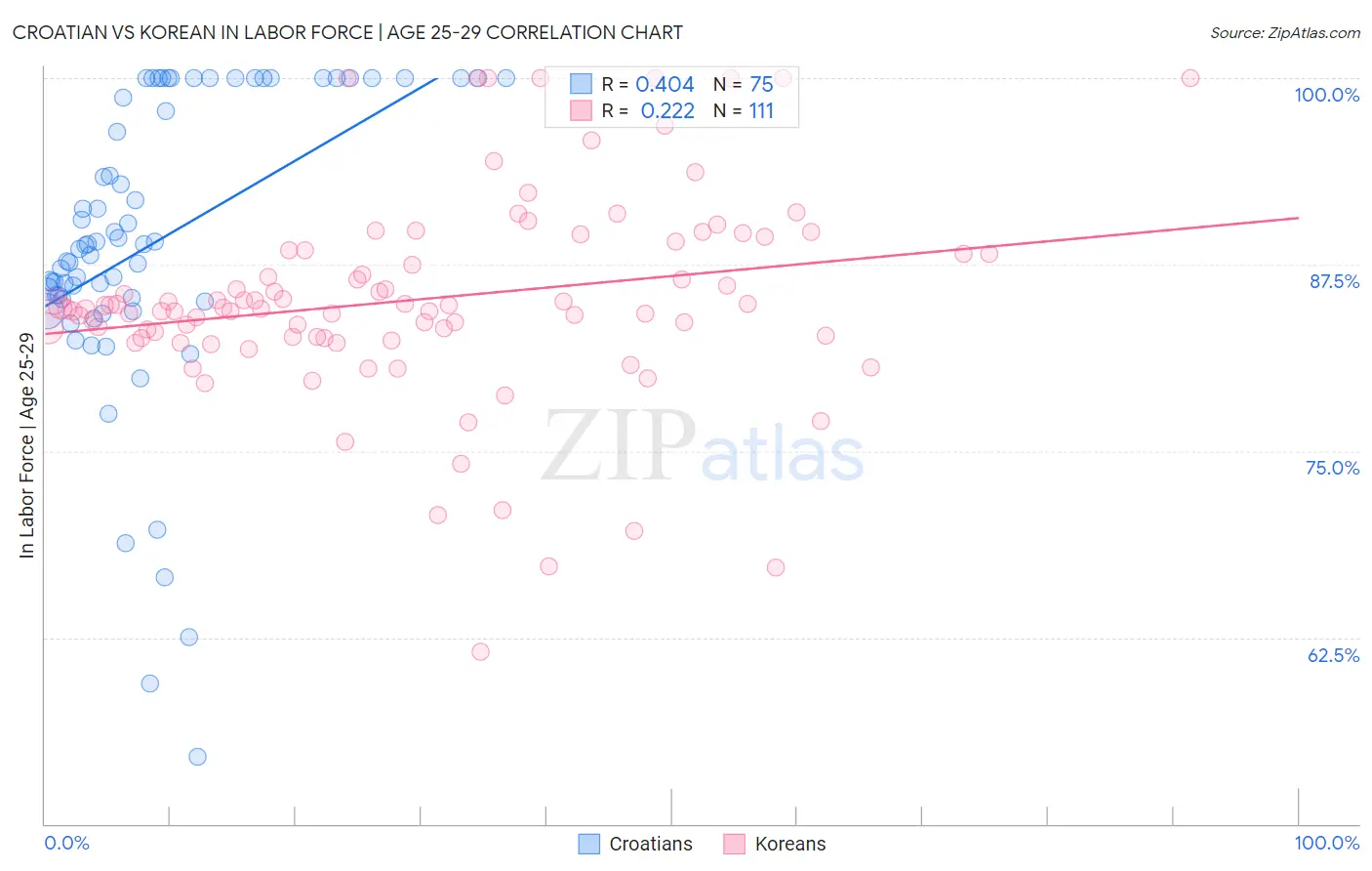 Croatian vs Korean In Labor Force | Age 25-29